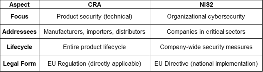 Comparison of the Cyber Resilience Act and NIS2 Directive.
