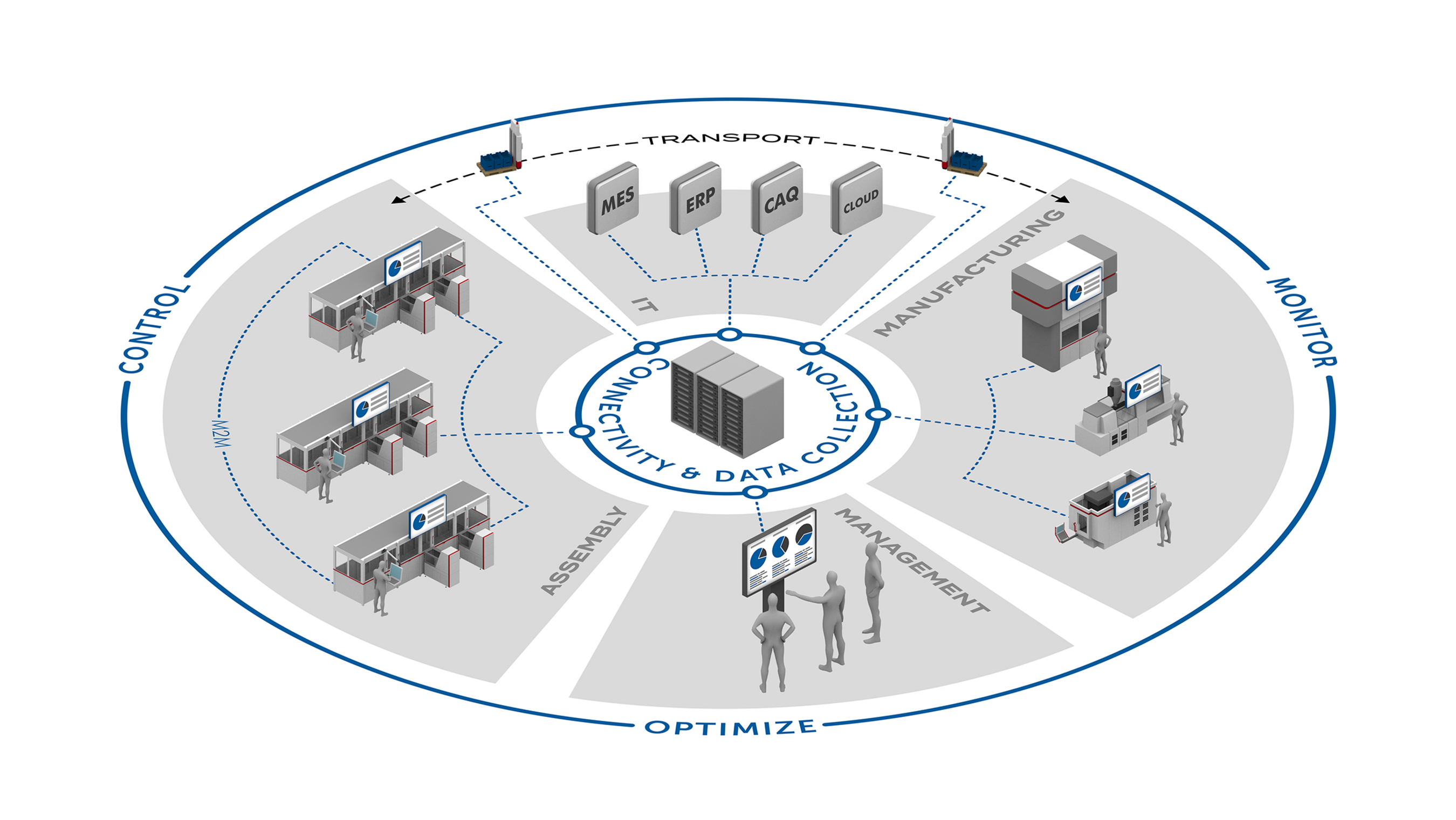 System zur Verbindung von: Produktion, Logistik, Qualität.