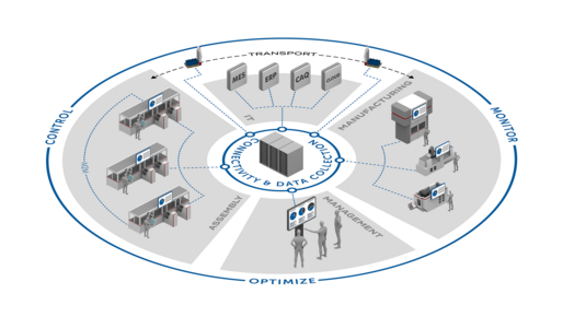 System zur Verbindung von: Produktion, Logistik, Qualität.