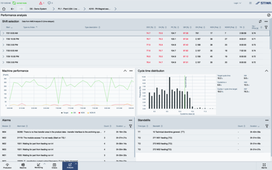 Manufacturing dashboard displaying machine status, production KPIs, alarms, and performance.
