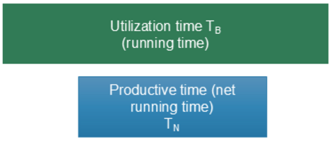 The utilization time (TB) and productive time (TN).