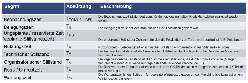 KPIs für OEE-Berechnung, inklusive TGES, TB, TNB, TN, TT, TO, TR, TW.