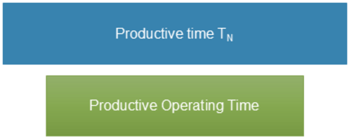 The productive time (TN) and productive operating time.