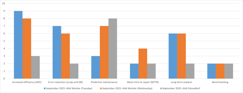 Most popular AI use cases for industrial manufacturing applications.