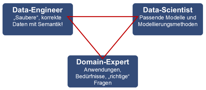 STIWA Erfolgsdreieck mit den drei wichtigen Rollen für Industrie-KI.