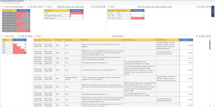 Automatically and objectively collected and categorized alarm and downtime.