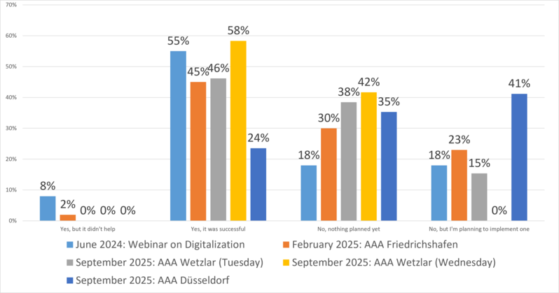 Survey results on the current usage of artificial intelligence in factories.
