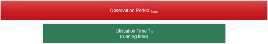 The obbservation period (total) and the utilisaiton time (TB).