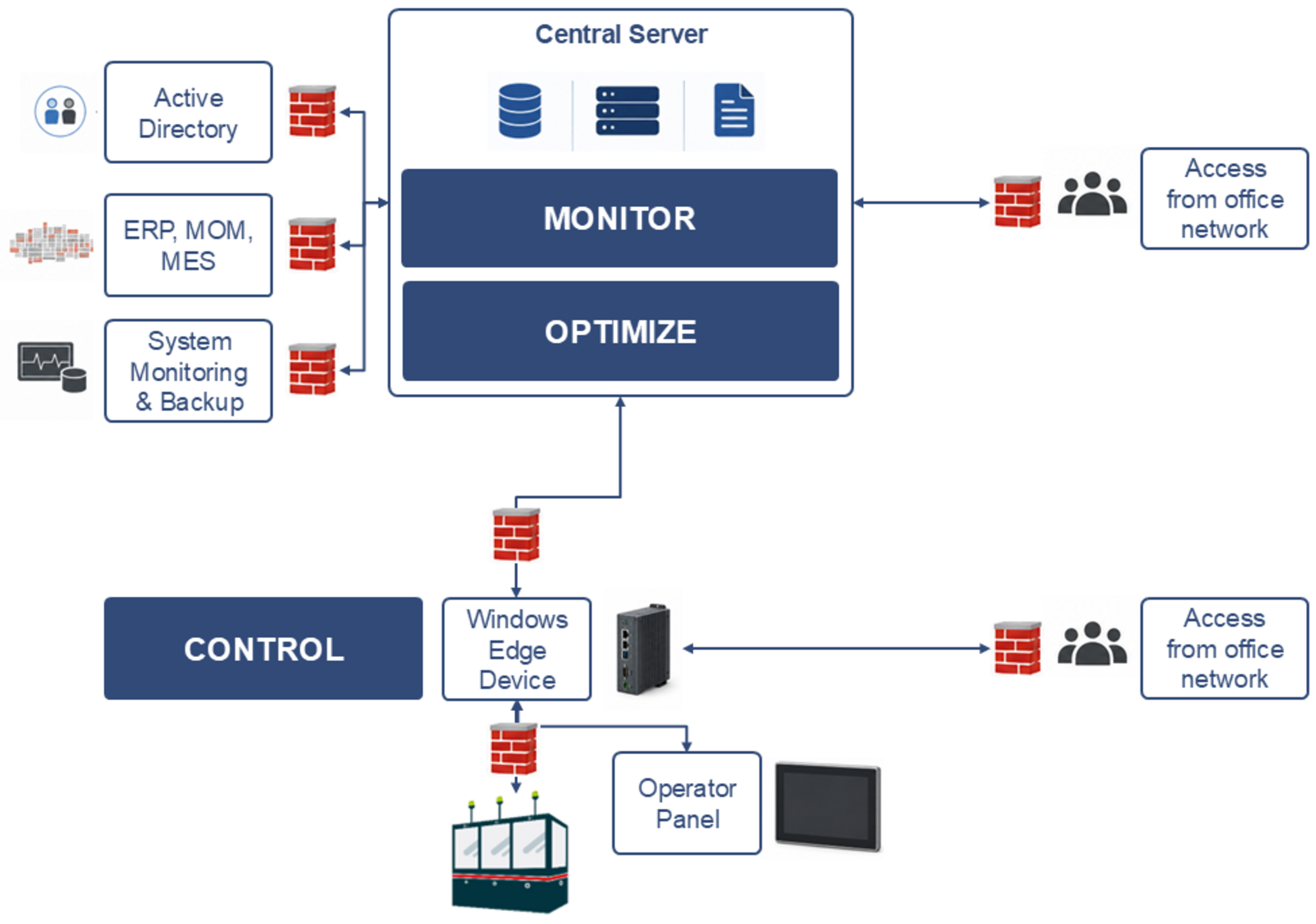 Typical architecture of the STIWA Shopfloor Software with only one machine