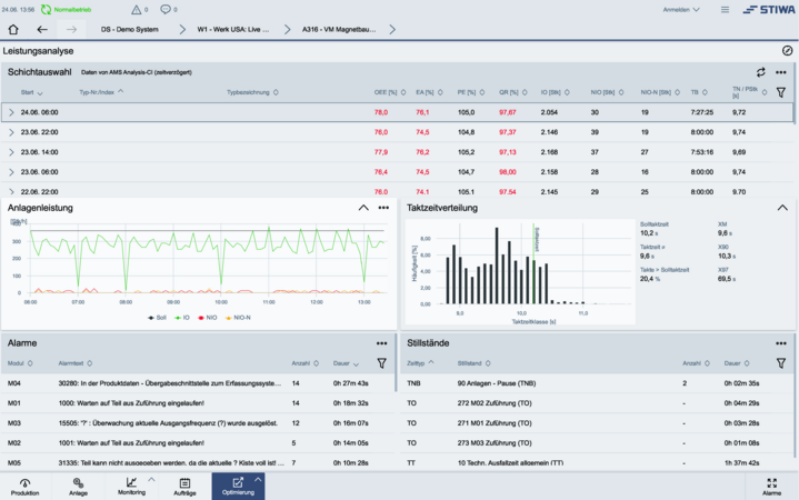 Echtzeit-Dashboard mit OEE, Maschinenalarmen, Zykluszeiten und Stillstandsanalyse.