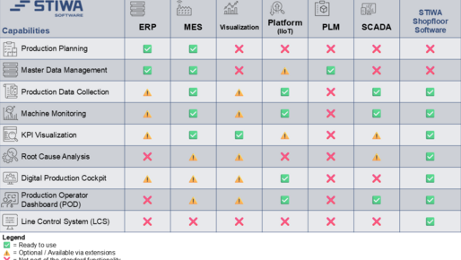 Categories: SAP, MPDV, Grafana, Peak board, Power BI, zenon and STIWA Software.