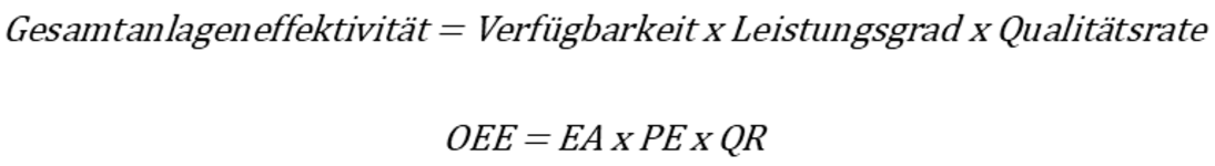 Die Formel für die Gesamtanlageneffektivität (OEE) lautet: EA x PE x QR.