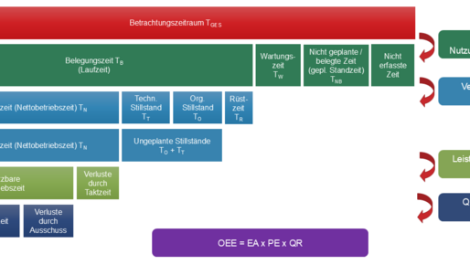 Wichtige Kennzahlen (KPIs) moderner Fertigung: EU, EA, PE und QR.