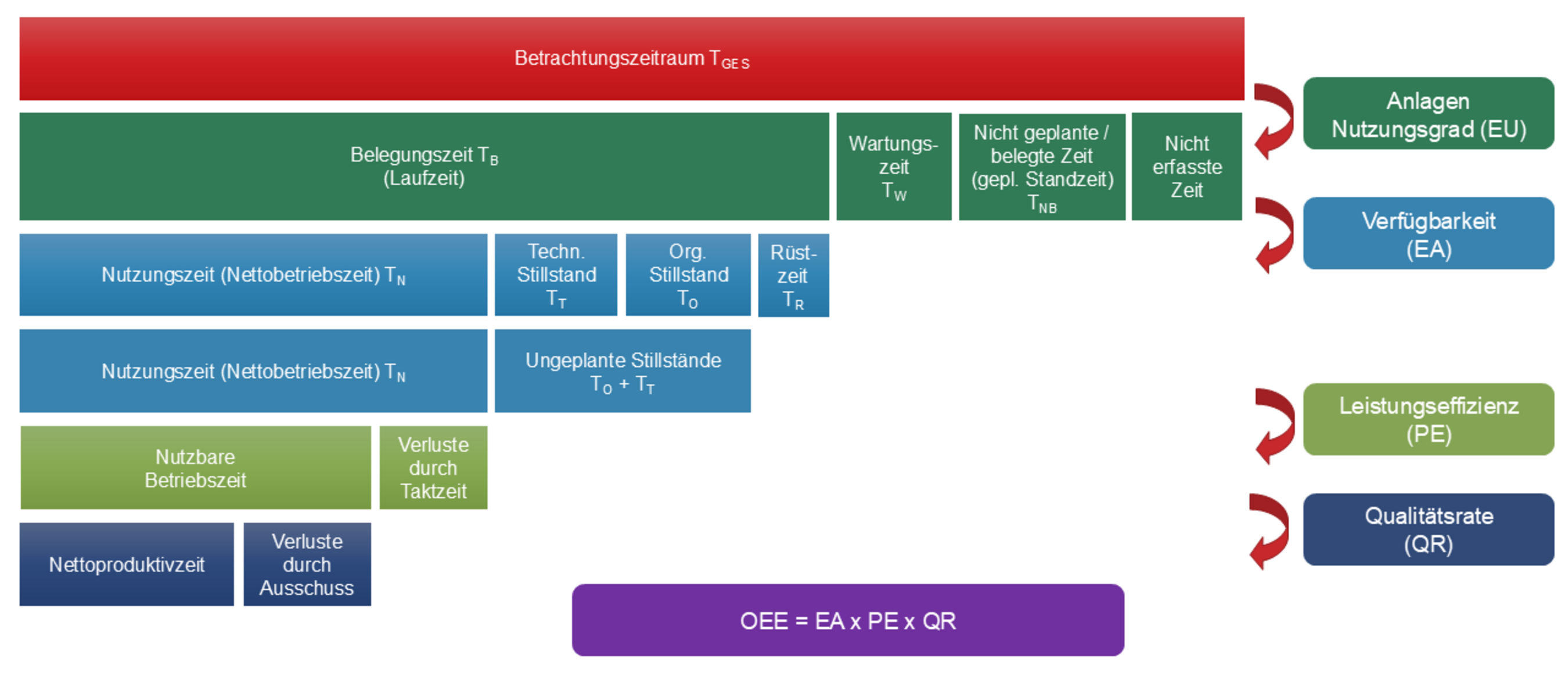Wichtige Kennzahlen (KPIs) moderner Fertigung: EU, EA, PE und QR.