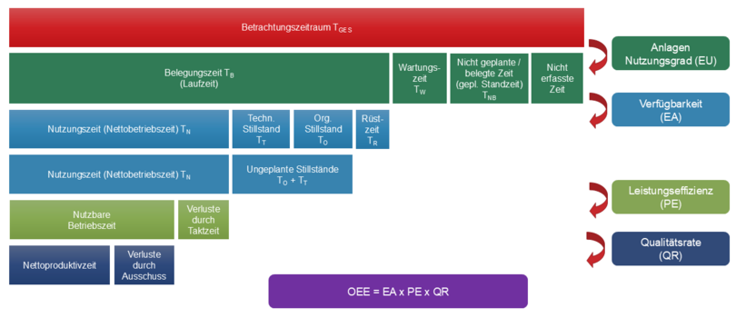 Wichtige Kennzahlen (KPIs) moderner Fertigung: EU, EA, PE und QR.