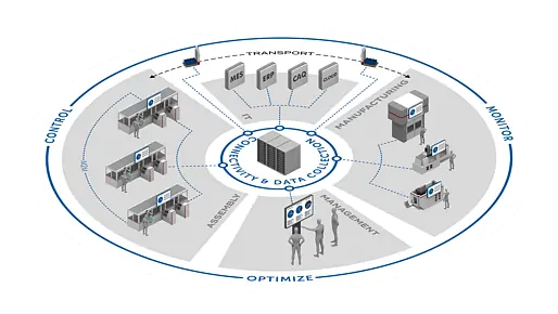 Digital manufacturing ecosystem connecting production, logistics, quality, and monitoring through centralized shopfloor software.
