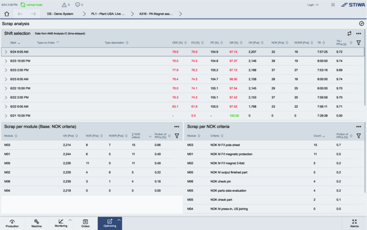 Dashboard analyzing scrap rates, quality losses, and non-conforming products across production stations.