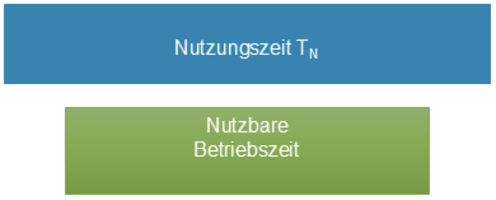 Beziehung zwischen Produktionszeit (TN) und Produktiver Betriebszeit für den Leistungsgrad.