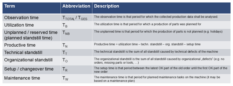KPIs needed to calculate the OEE, including TTOTAL / TGES, TB, TNB, TN, TT, TO, TR, TW. 