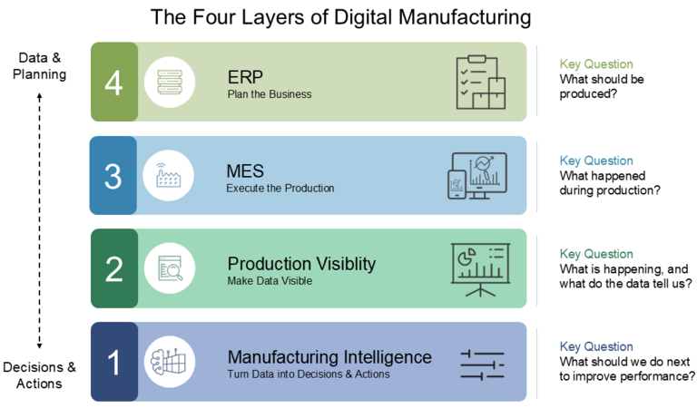 The four layers of digital manufacturing from ERP to Manufacturing Intelligence.