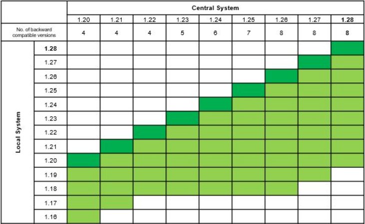 Release-Kompatibilität 1.28