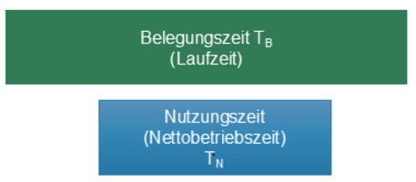 Das Verhältnis von Nutzungszeit (TB) und Produktionszeit (TN) in der OEE.