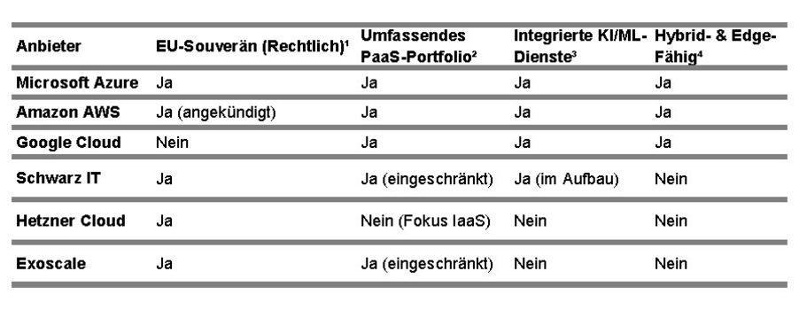Cloud-Anbieter im Überblick: Stand 20.10.2025
