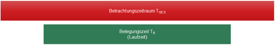 Der Beobachtungszeitraum (TGes) und die Nutzungszeit (TB) für den Anlagennutzungsgrad.