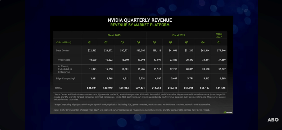 Quarterly Revenue - Up 10% from the previous quarter and up 29% from a year ago.