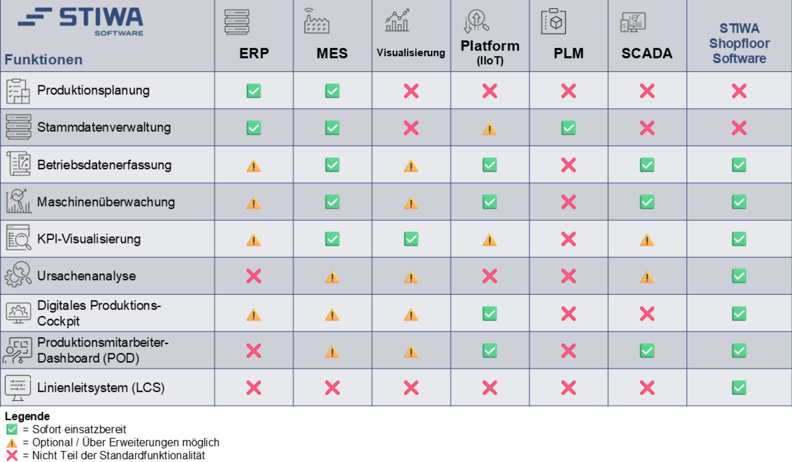 Kategorien: SAP, MPDV, Grafana, Peakboard, Power BI, zenon und STIWA Software.