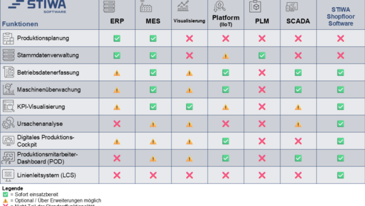 Kategorien: SAP, MPDV, Grafana, Peakboard, Power BI, zenon und STIWA Software.