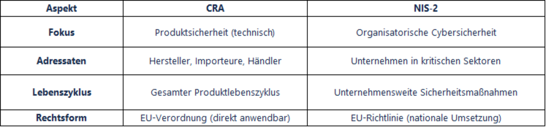 Cyber Resilience Act und NIS2 hinsichtlich Geltungsbereich.