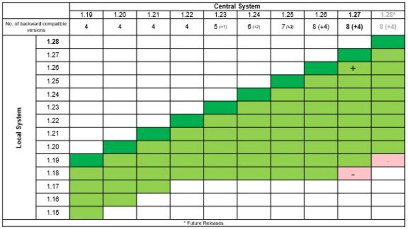 Release-Kompatibilität 1.27