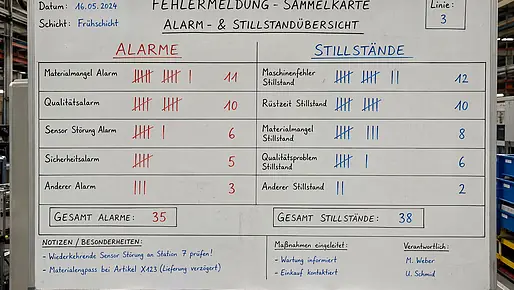 Manuelle Fehlerkarten erfassen Stillstandszeiten objektiv.