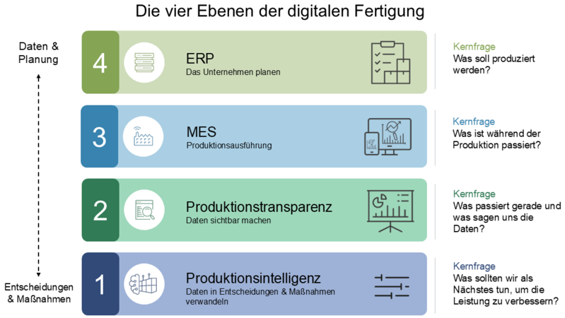 Die vier Ebenen der digitalen Fertigung von ERP bis Manufacturing Intelligence.