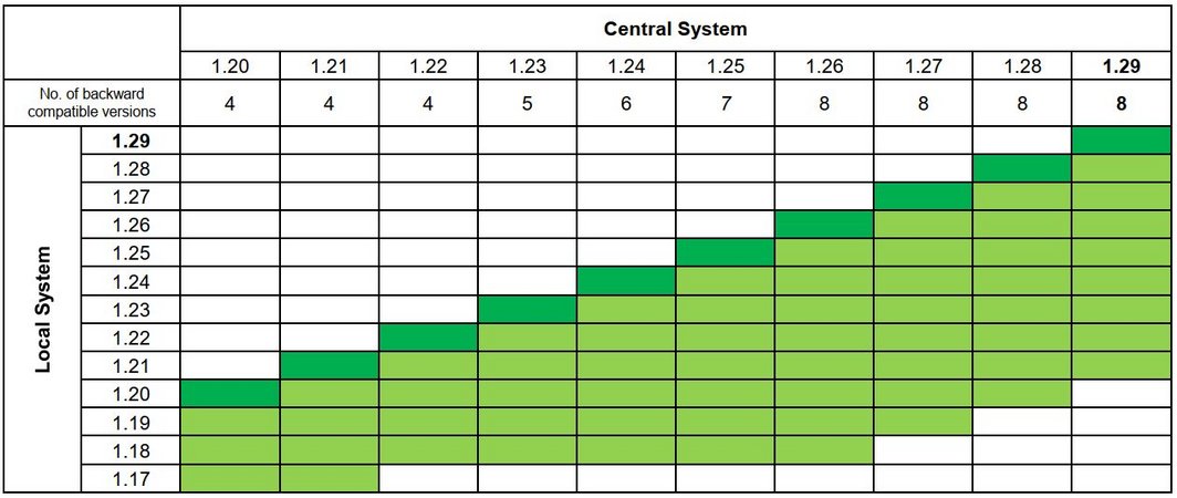 Release-Kompatibilität 1.29