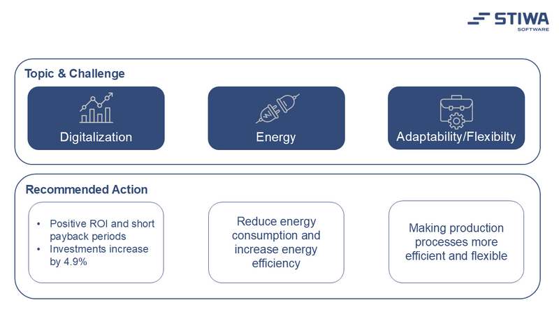 Digital transformation in manufacturing showing the path from digitalization investments to competitive advantage.