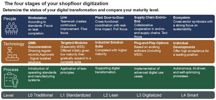 The Four Stages of Your Shopfloor Digitalization (Your Compass)
