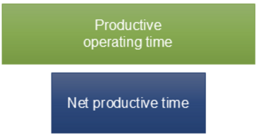 The productive operating time and the net productive time.