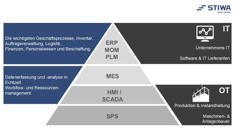 Automatisierungspyramide mit OT-, MES-, ERP-, MOM- und PLM-Systemen in der vernetzten Produktion.