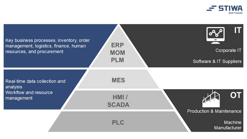 Automation pyramid illustrating the integration of operational technology, MES, ERP, MOM, and PLM systems.