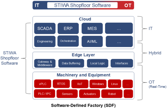 Modern Software-Defined Factory with Hybrid Edge Layer and Cloud-First approach