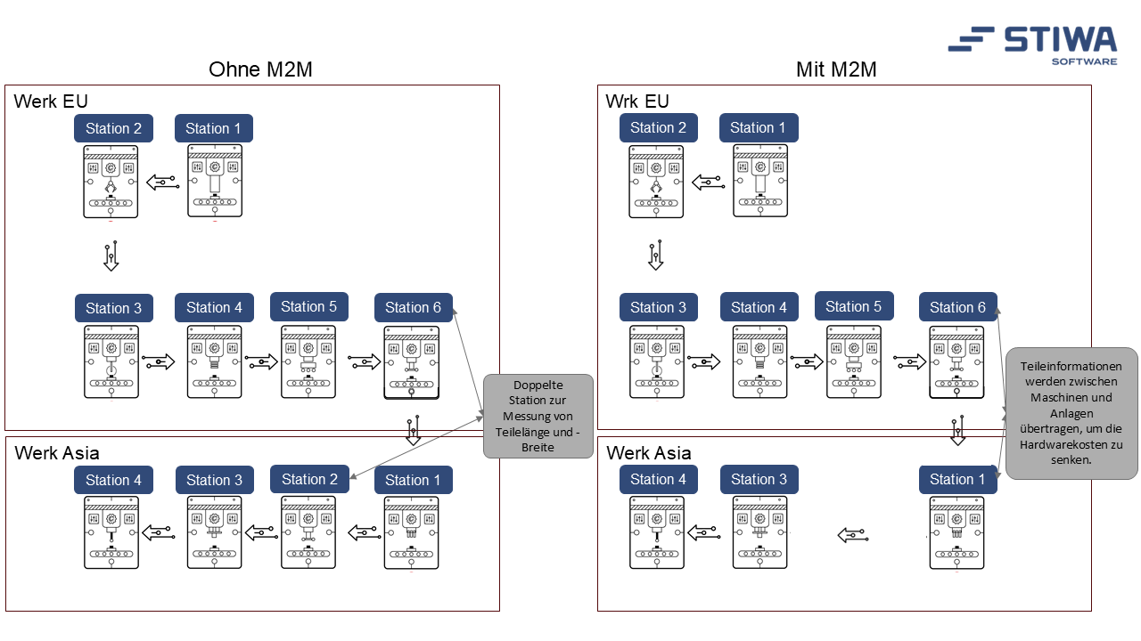 Kundenbeispiel von Maschinenkonzepten mit und ohne M2M-Kommunikation