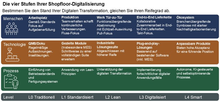 Die vier Stufen Ihrer Shopfloor-Digitalisierung (Ihr Kompass)