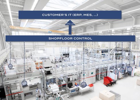 OPC-UA-Kommunikation