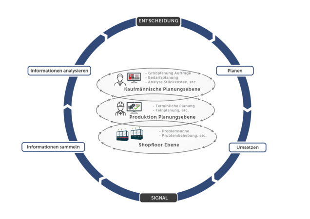MES-Ebenen der Fertigungsautomatisierung mit Regelkreis