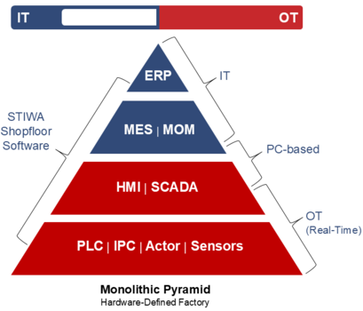 Pyramid to visualize the shop floor architecture of the Hardware-Defined Factory
