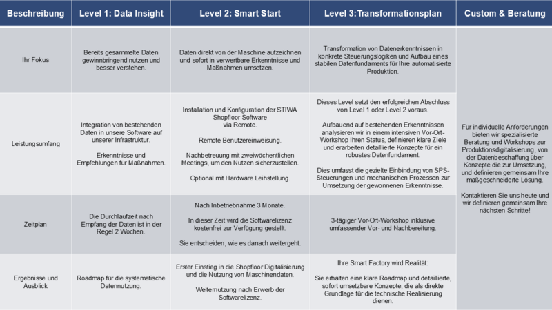 Kurzer Überblick über die PoVs