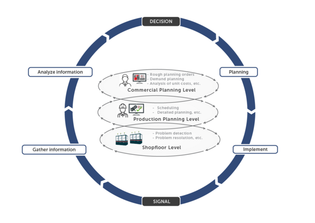 MES levels of Manufacturing Automation with Control loop