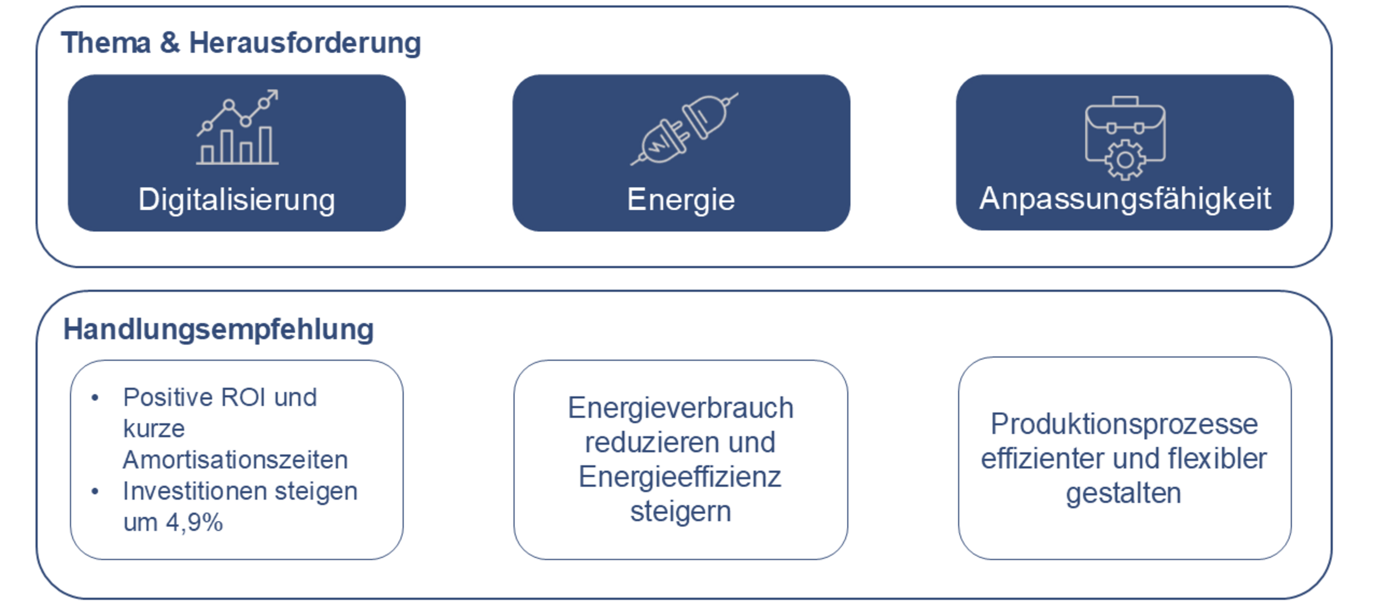 Digitalisierung in der Produktion als Weg zu mehr Wettbewerbsfähigkeit und langfristigem Unternehmenserfolg.